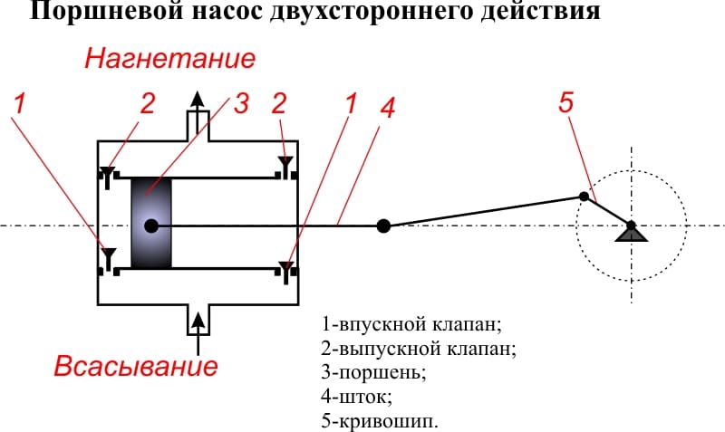 Принципиальная схема поршневого насоса