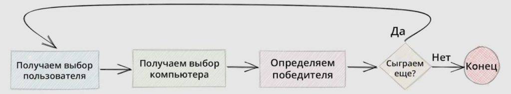 Блок схема игры камень ножницы бумага