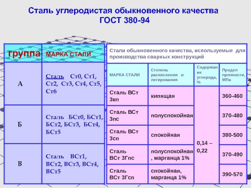 Конструкционная сталь - классификация по составу и применению