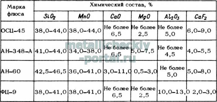 Ан состав. Химический состав флюсов для сварки. Сварочные флюсы химсостав. Марки сварочных флюсов. Состав сварочного флюса.