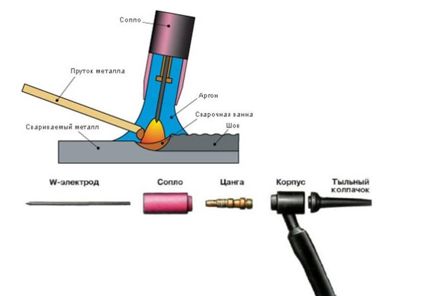 Tig сварка неплавящимся вольфрамовым электродом на постоянном и переменном токе