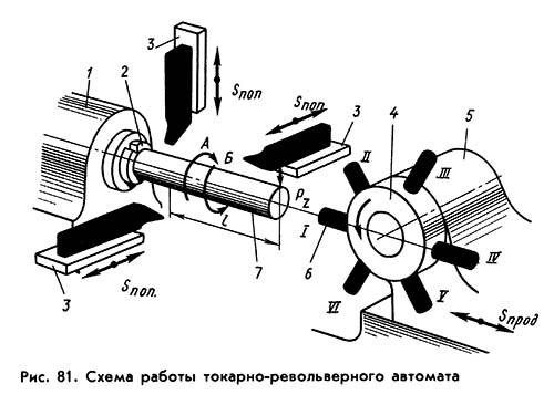 Основные узлы универсальных токарно-револьверных станков.
