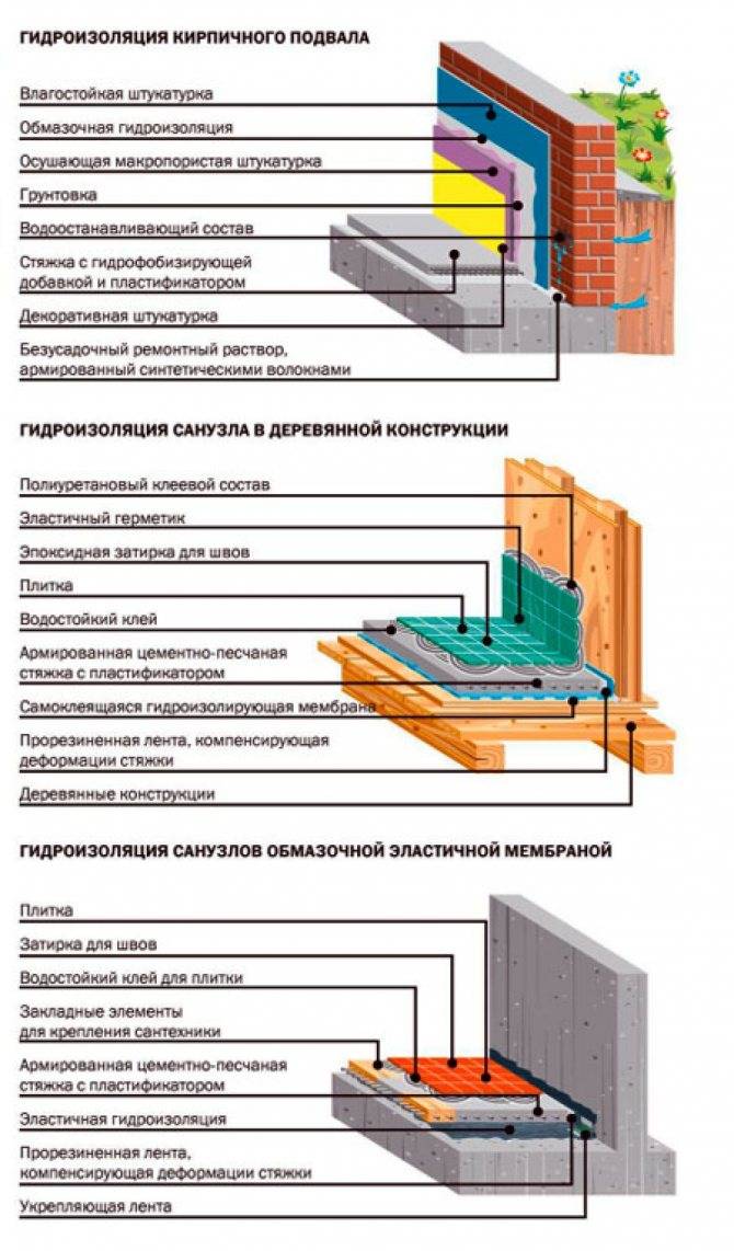 Гидроизоляция здания — виды и назначение | 5domov.ru - статьи о строительстве, ремонте, отделке домов и квартир