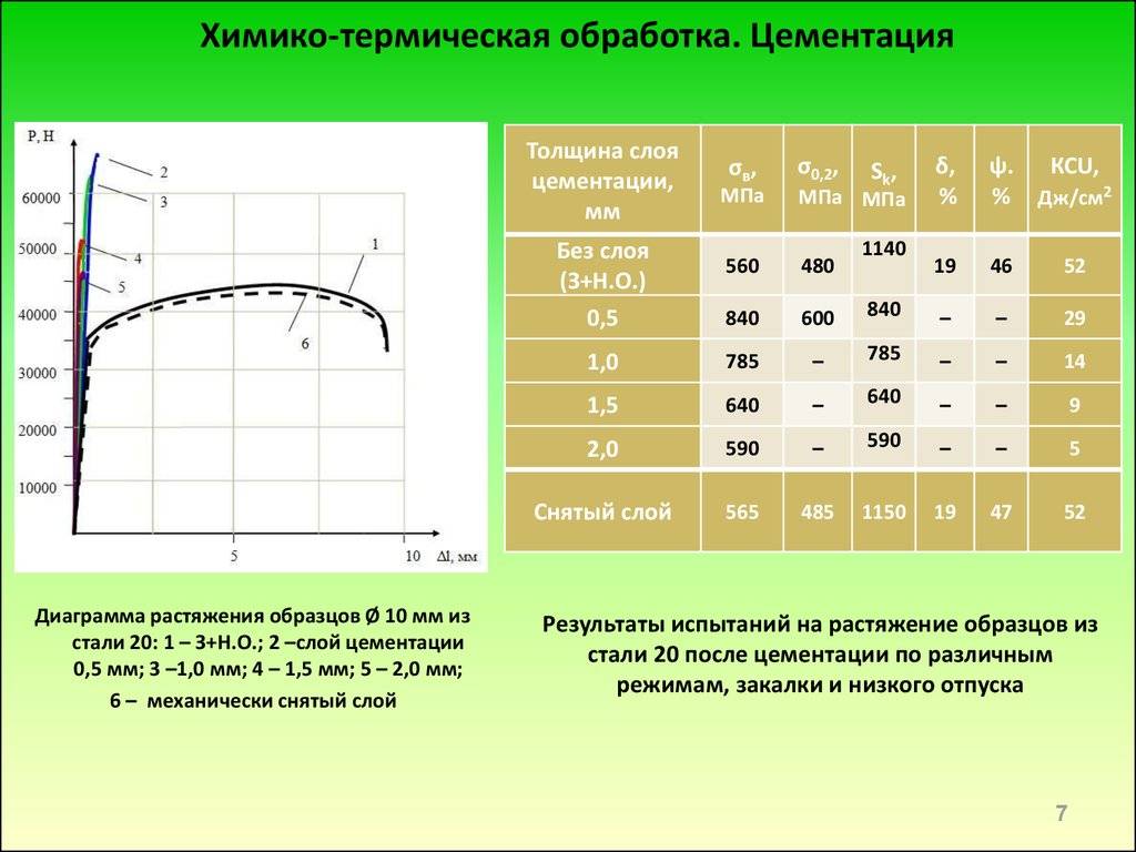 Термическая обработка стали и ее виды. химико-термическая обработка стали :: syl.ru