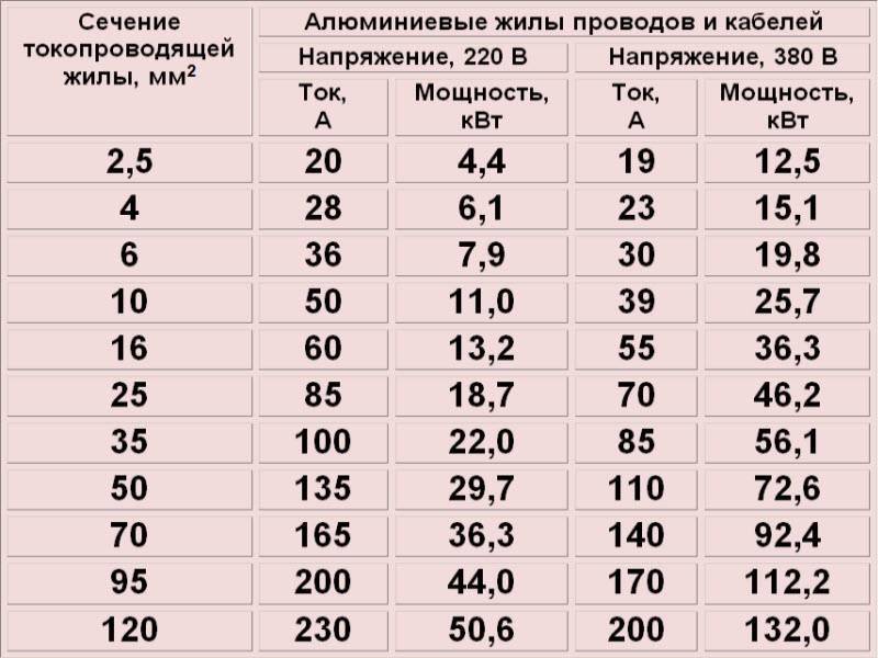 Таблица зависимости сечения провода от нагрузки