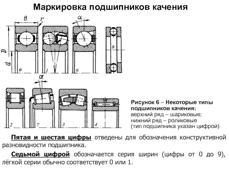 Что такое подшипник. классификация и маркировка подшипников качения