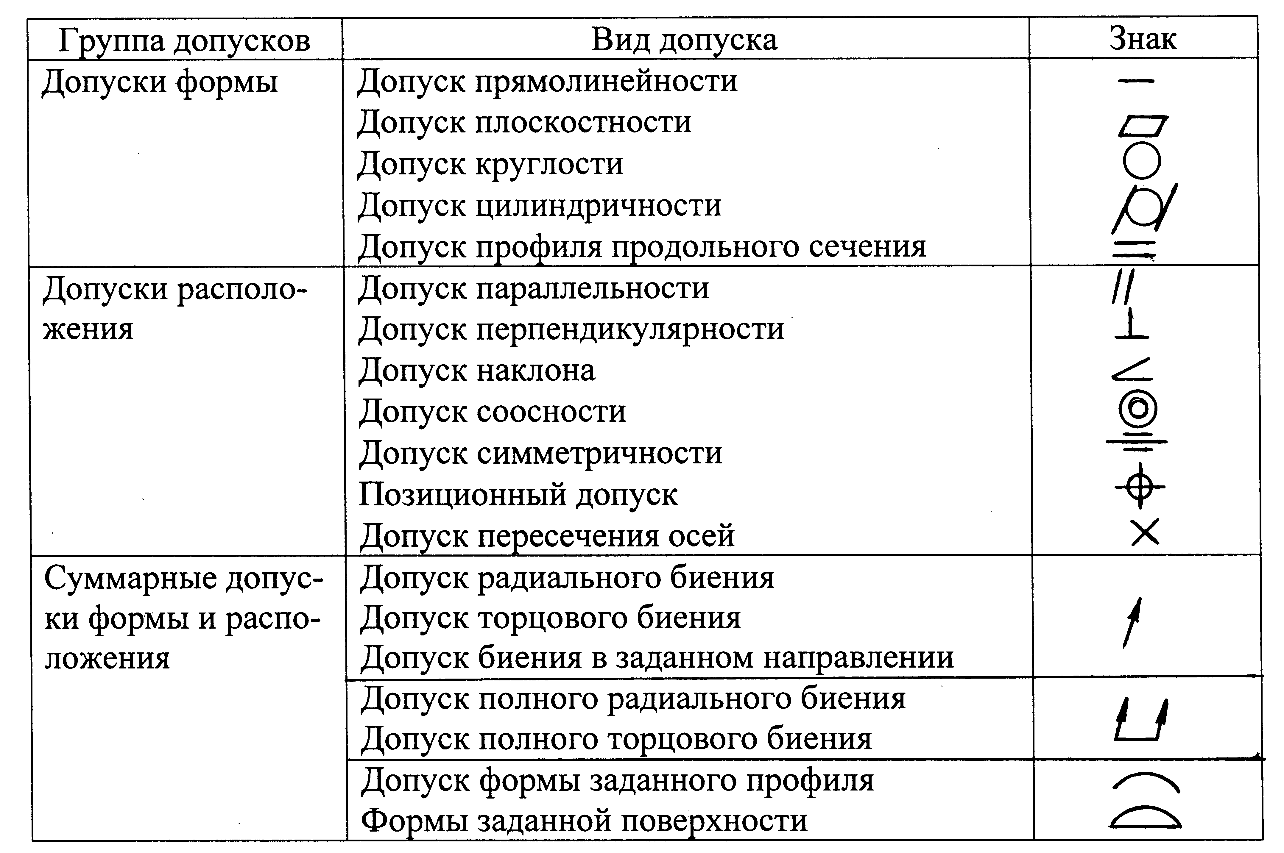 Графическое изображение допусков и отклонений