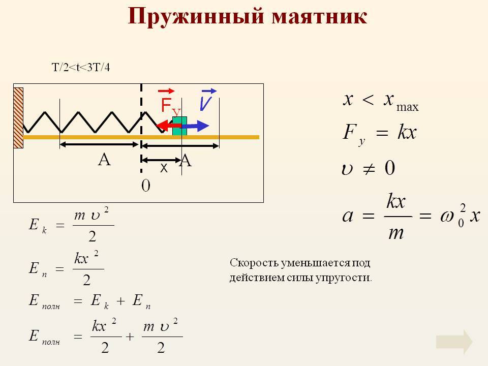 Пружинный маятник ☑️ формулы определения периода и частоты свободных колебаний, полной, кинетической и потенциальной энергий, виды, уравнения свободных и гармонических колебаний маятника