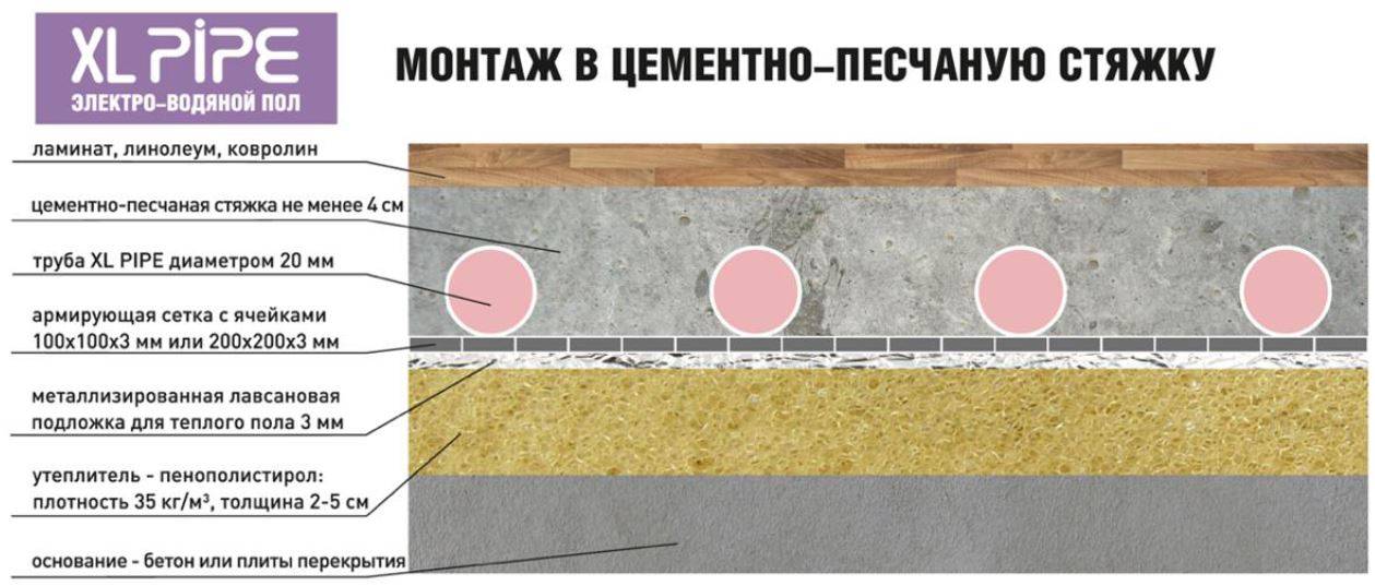 Какая минимальная толщина. Цементно Песчаная стяжка толщина. Армированная цементно-Песчаная стяжка толщина. Армированная цементно-Песчаная стяжка 60мм. Толщина цементно- песчаной стяжки для теплого пола.