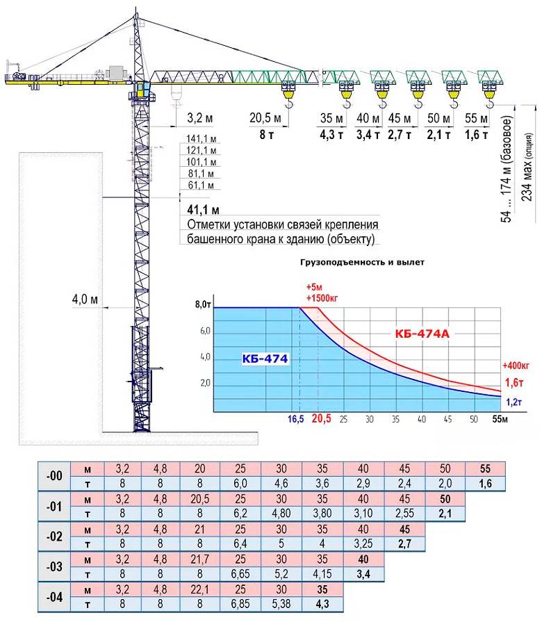 Схемы и технические характеристики башенных кранов