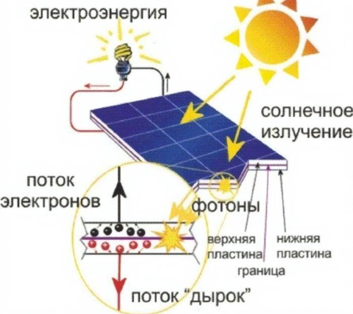 Солнечные батареи для дома: применение и схемы подключения