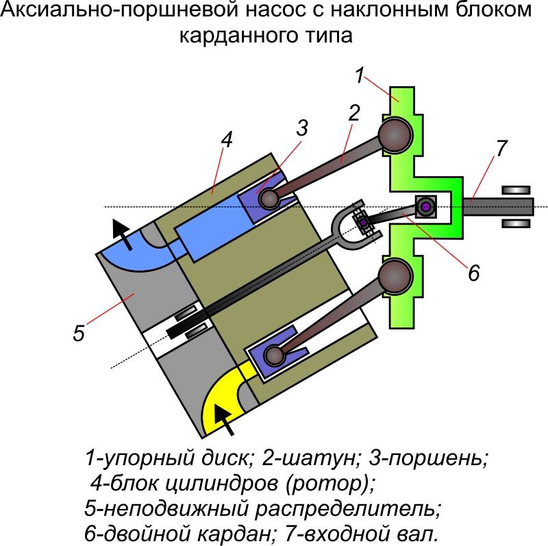 Схема аксиально поршневого насоса