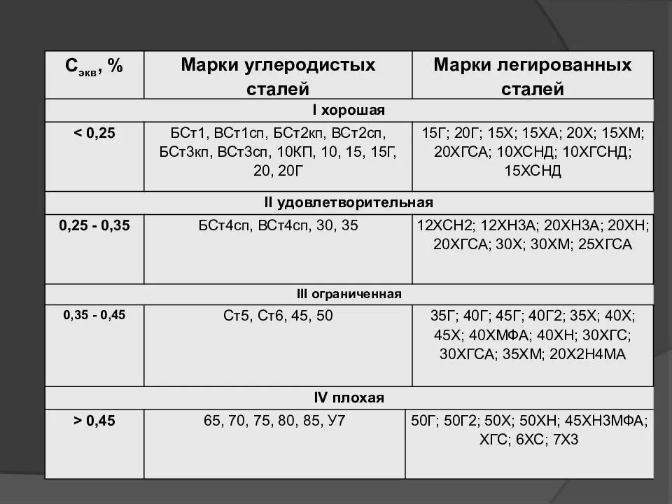 Сварка углеродистых сталей: технология и возможные сложности