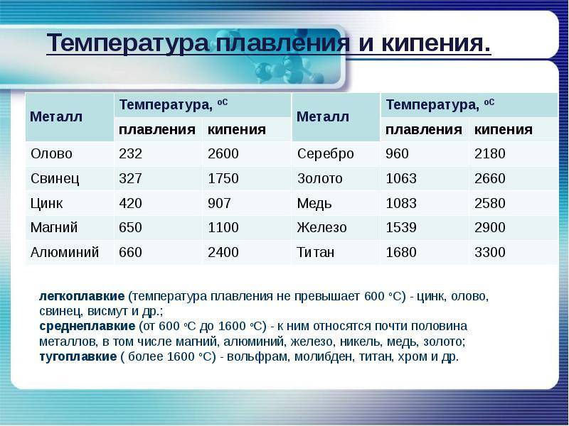 Какая температура плавления свинца? :: syl.ru
