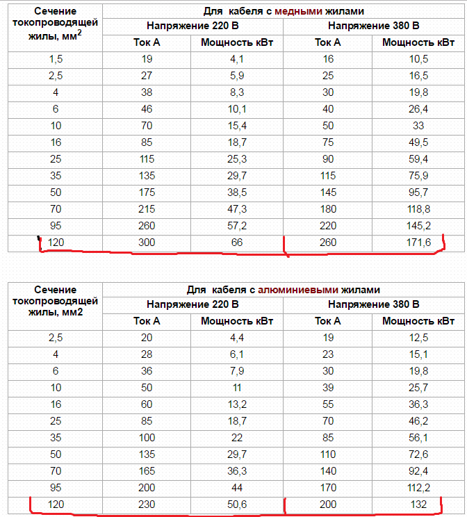 Какого сечения провод для 5 КВТ. Какой сечение провода нужно для 3,5 КВТ. Кабель для 3 КВТ сечение провода. Провод какого сечения нужен для подключения 5 КВТ.