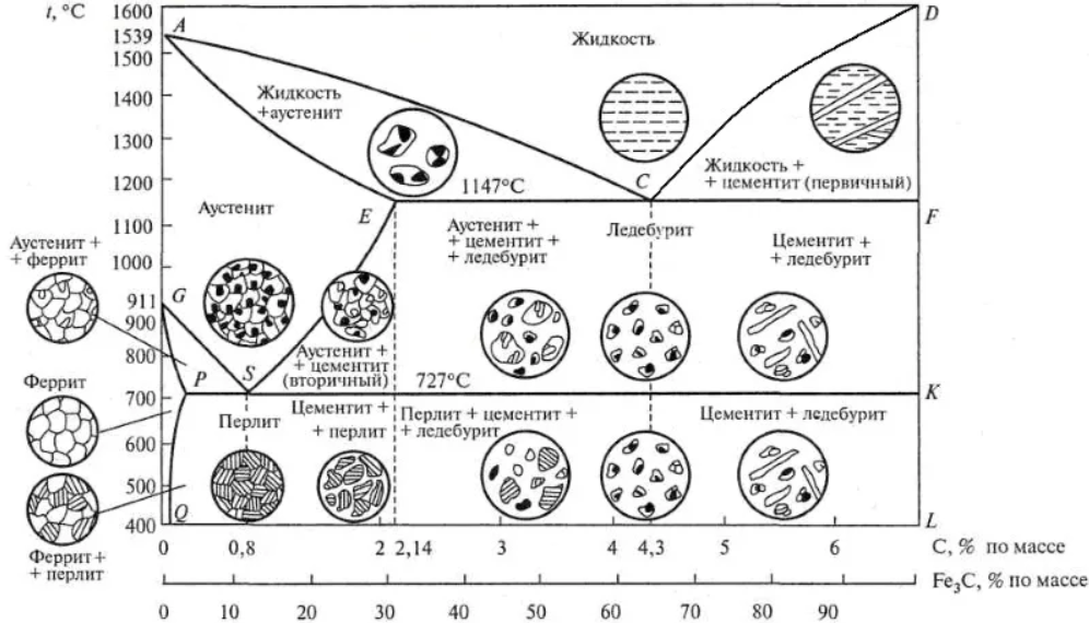 Схема железо углерод