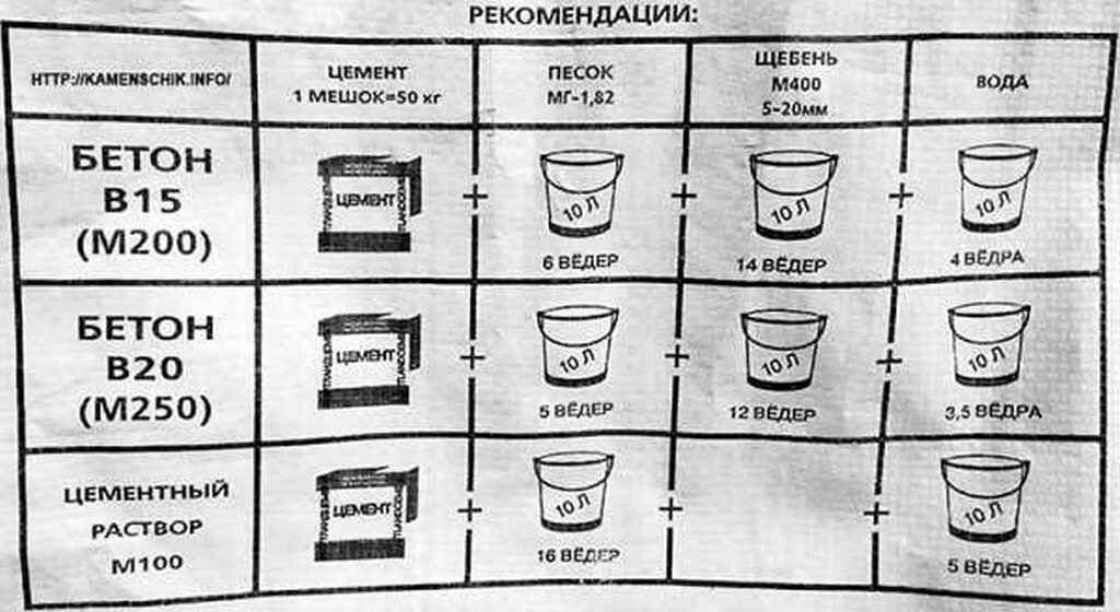 Бетон своими руками: состав, пропорции и советы по изготовлению. как сделать бетон своими руками :: syl.ru