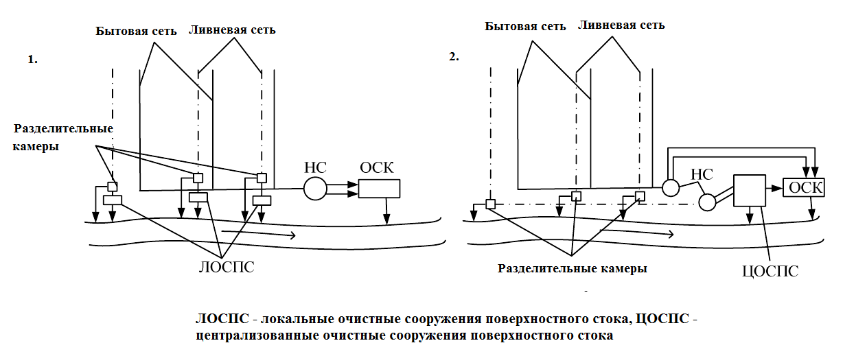 Система водоотведения схема