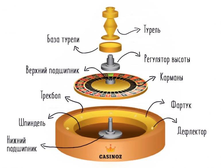 Схема рулетки внутри