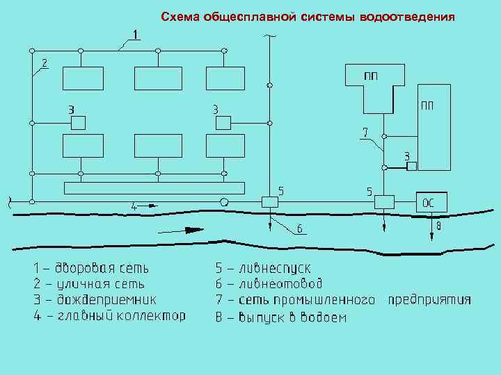 Система водоотведения схема