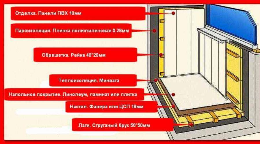 Схема утепления лоджии изнутри