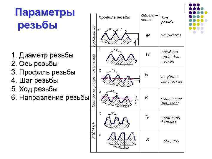 Виды резьб: метрическая, цилиндрическая, дюймовая и другие