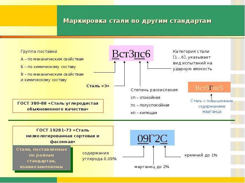 Маркировка и применение различных марок стали