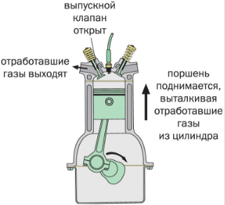 Чем отличается двухтактный двигатель от четырехтактного. Выпускной клапан в 2х тактном двигателе. Выпускной клапан принцип действия. Выпускной клапан отработавших газов. Не открывается выпускной клапан.