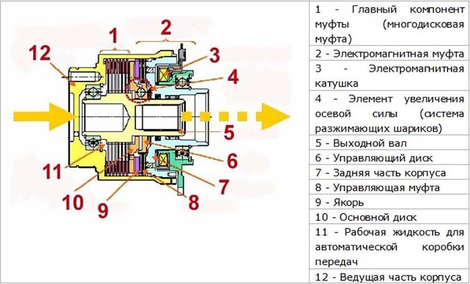 ✅ как работает электромагнитная муфта полного привода - tractor-sale.ru