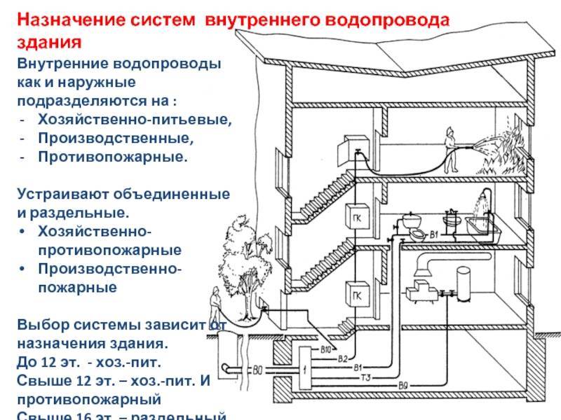 Виды канализации и типы для частного дома