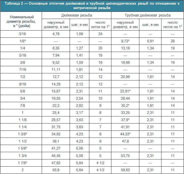 Таблицы перевода дюймовых размеров, ост-266, ост-1260. таблица перевода дюймовых размеров в метрические
