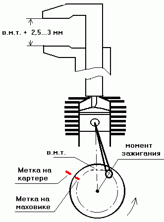 Как отрегулировать зажигание на двухтактном двигателе триммера
