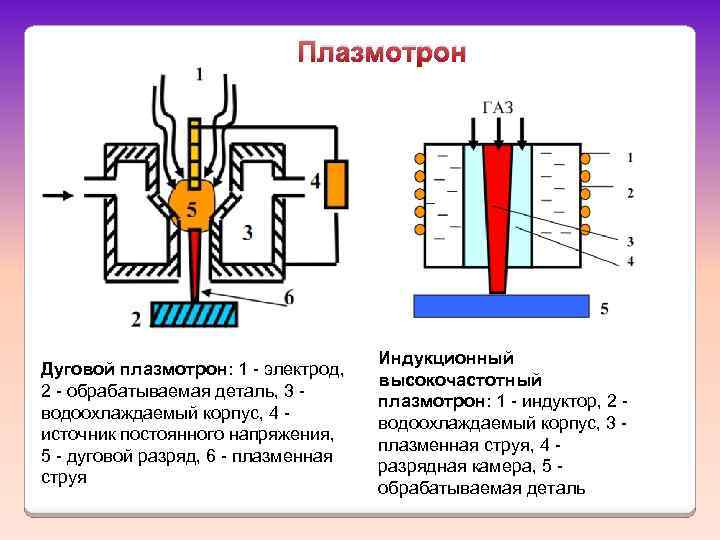 Плазменная резка металла: виды и принцип действия, устройство плазмотрона, видео технологии резки плазмой