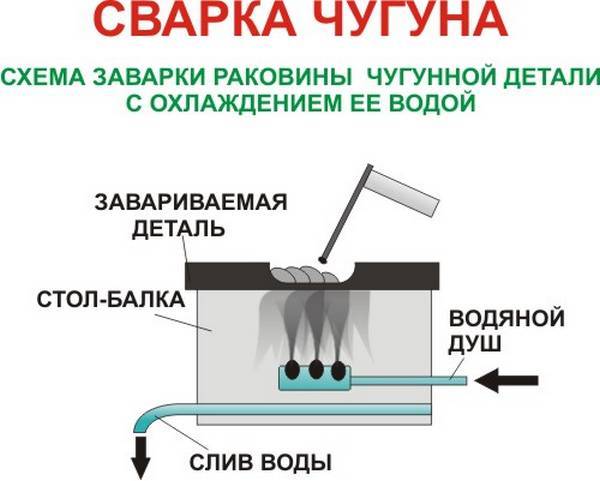 Презентация на тему сварка чугуна