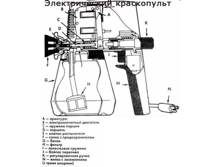 Устройство краскопульта с верхним бачком схема регулировка