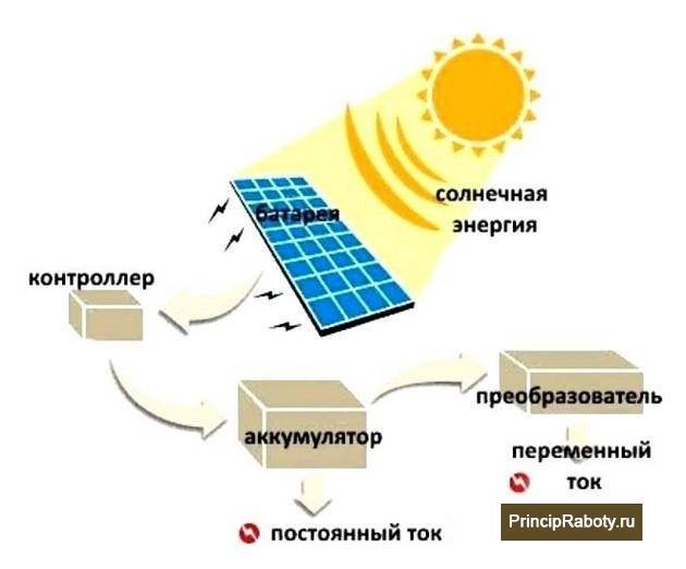 Солнечные батареи: устройство, принцип работы, как работают солнечные батареи для частного дома