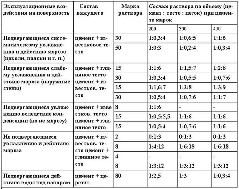 Как сделать раствор для кладки кирпича: рецептуры, маркировка смесей и их свойства