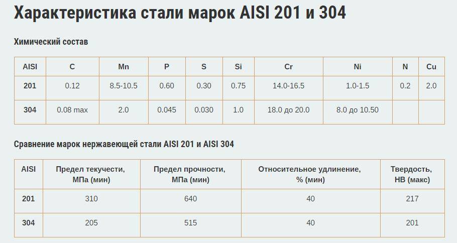 Стандарт нержавеющей стали aisi 304 / 304l - baltinox