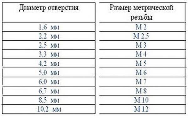 Чтобы нарезать резьбу на 12