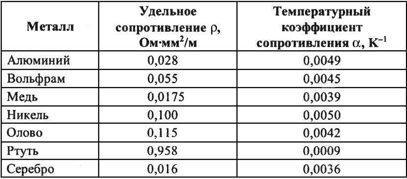 Нихром: основные характеристики