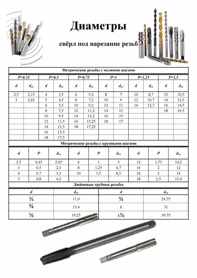 Метчики для нарезания резьбы. таблица размеров | проинструмент