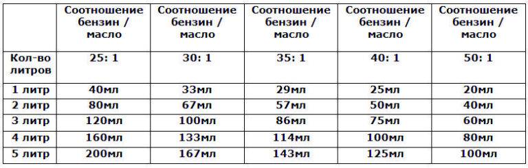 ✅ сколько масла в бензин для триммера - tractoramtz.ru