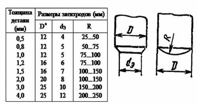 Расшифровка электродов для сварки: маркировка, виды, типы, срок годности, как выбрать для ручной дуговой