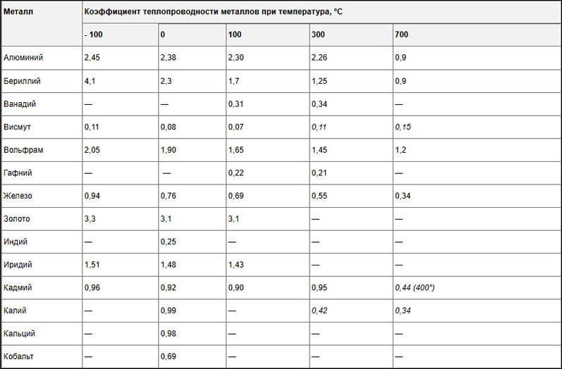 Теплопроводность цветных металлов, теплоемкость и плотность сплавов: таблицы при различных температурах