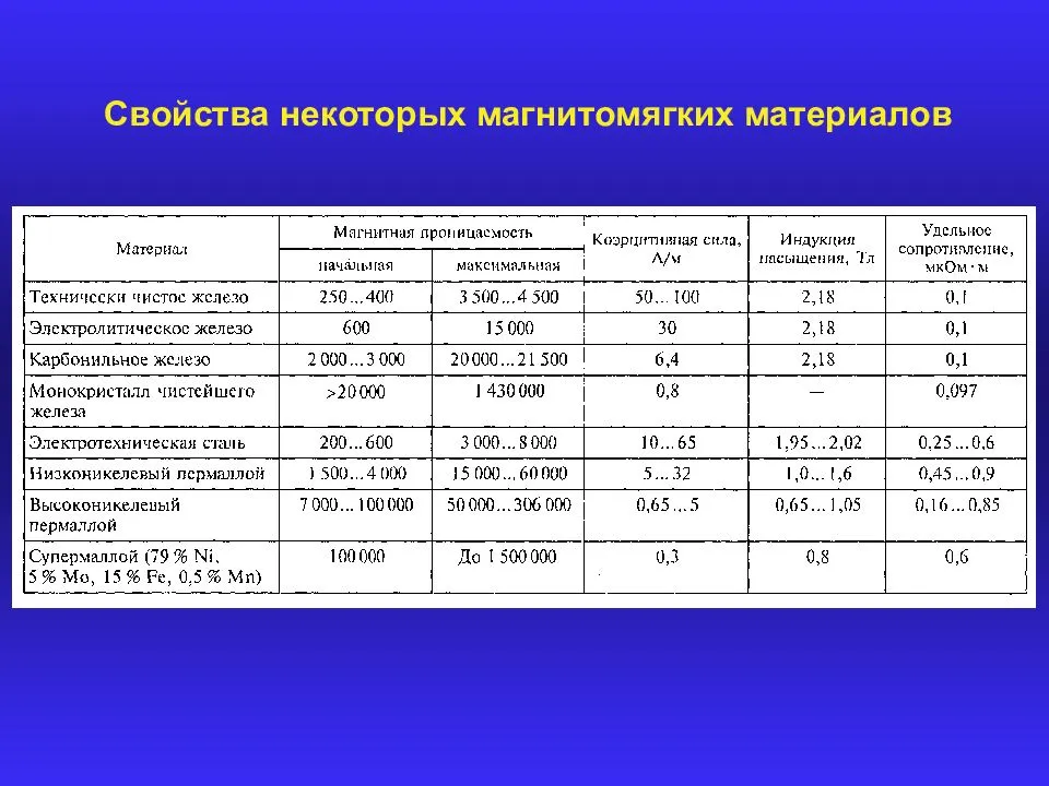 Для образца из феррита 1500нмз определить нормальную и дифференциальную магнитные проницаемости