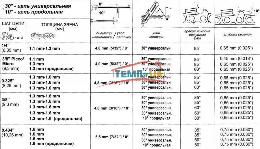 Шаг цепи бензопилы: понятие, таблица размеров, советы по выбору
