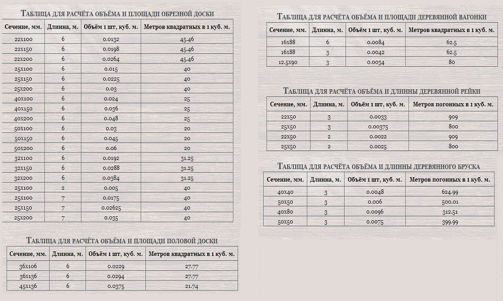 Таблица пиломатериалов в Кубе 4м. Как вычислить 1 куб досок. Таблица подсчета древесины. Пиломатериала в кубометре леса таблица. Кубатурник бруса