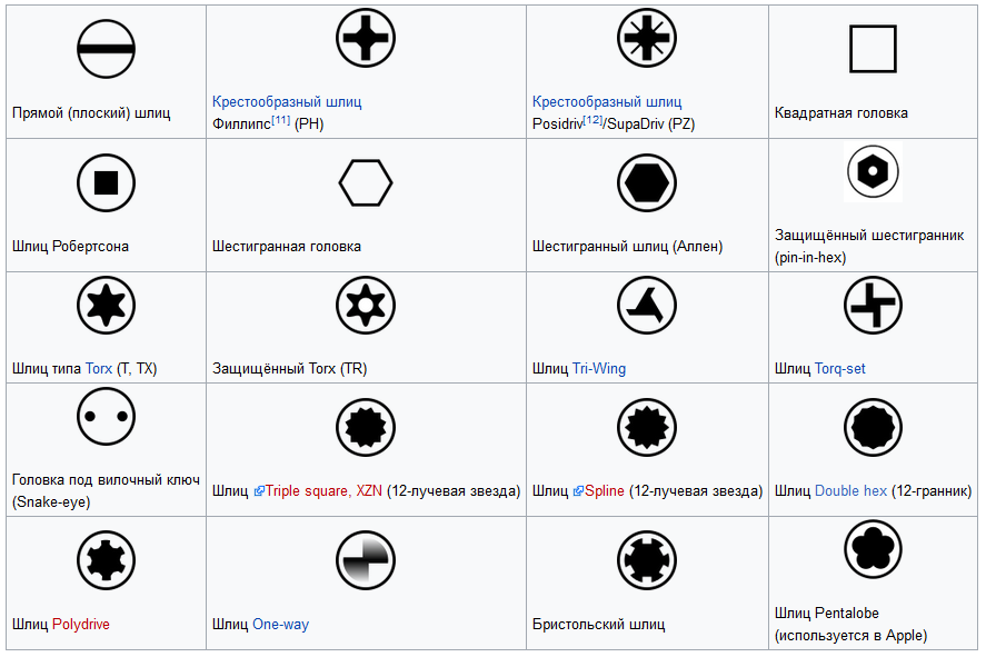 Маркировка бит. Типы бит для отверток таблица. Типы головок винтов и саморезов. Шлиц PH 5х10. Типы шлицов винтов.
