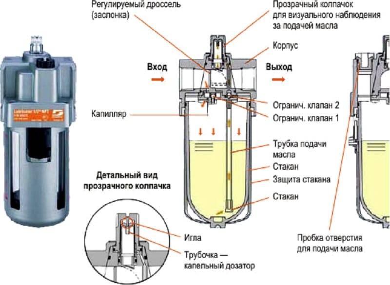 Лубрикатор для пневмоинструмента. маленькая деталь правильной работы