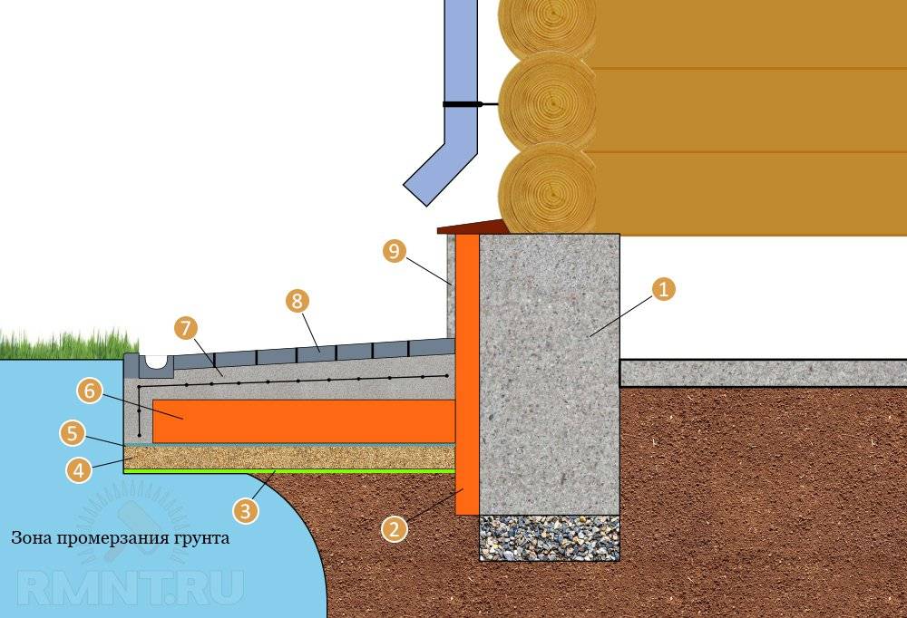 Правильная отмостка из бетона: требования и правила устройства